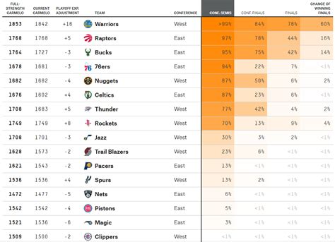 538 playoff odds
